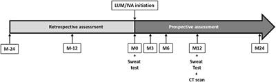 Long-Term Outcomes in Real Life of Lumacaftor–Ivacaftor Treatment in Adolescents With Cystic Fibrosis